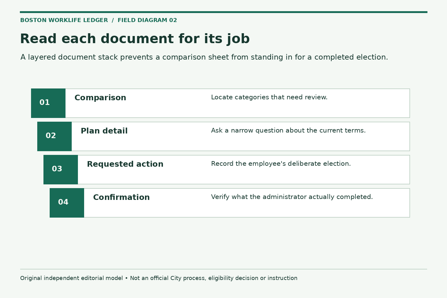 Read each document for its job. Comparison: Locate categories that need review.; Plan detail: Ask a narrow question about the current terms.; Requested action: Record the employee's deliberate election.; Confirmation: Verify what the administrator actually completed.