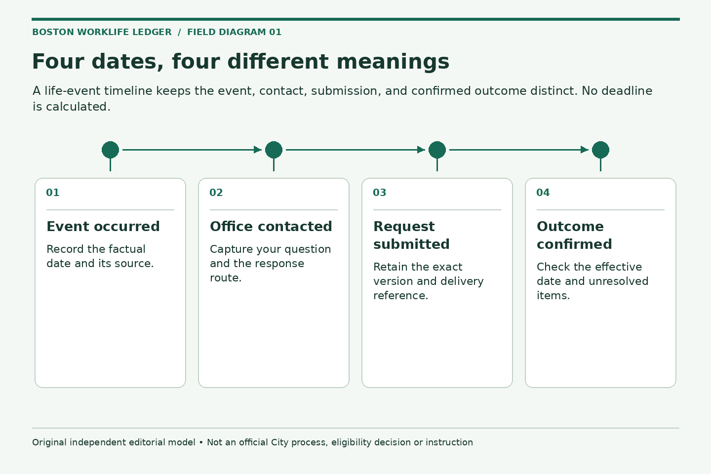 Four dates, four different meanings. Event occurred: Record the factual date and its source.; Office contacted: Capture your question and the response route.; Request submitted: Retain the exact version and delivery reference.; Outcome confirmed: Check the effective date and unresolved items.