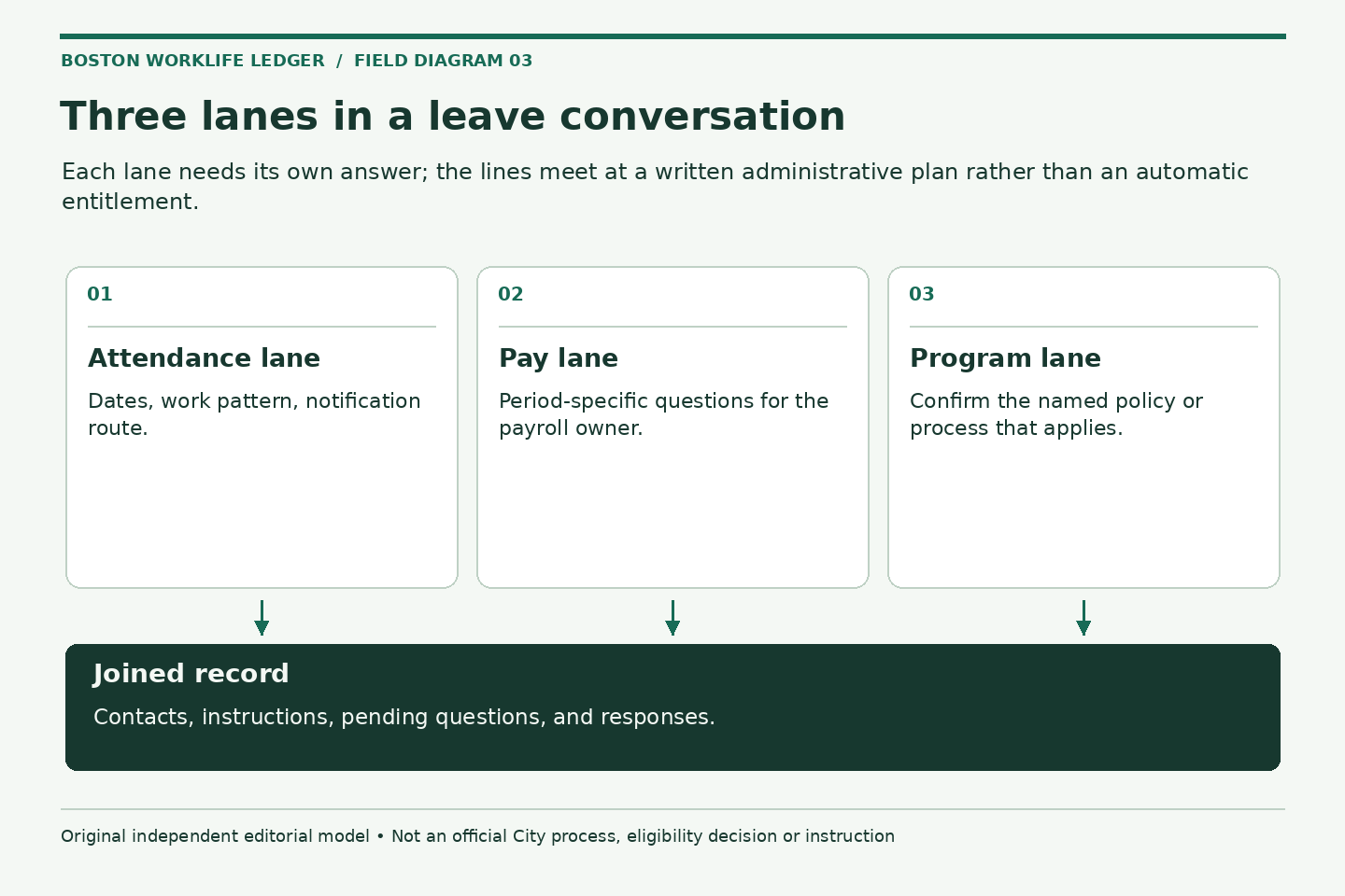 Three lanes in a leave conversation. Attendance lane: Dates, work pattern, notification route.; Pay lane: Period-specific questions for the payroll owner.; Program lane: Confirm the named policy or process that applies.; Joined record: Contacts, instructions, pending questions, and responses.