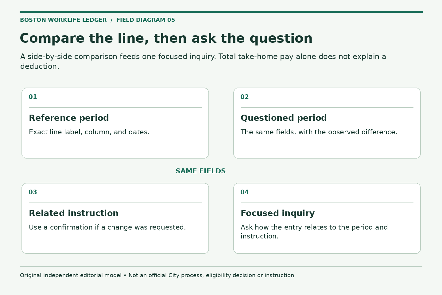 Compare the line, then ask the question. Reference period: Exact line label, column, and dates.; Questioned period: The same fields, with the observed difference.; Related instruction: Use a confirmation if a change was requested.; Focused inquiry: Ask how the entry relates to the period and instruction.