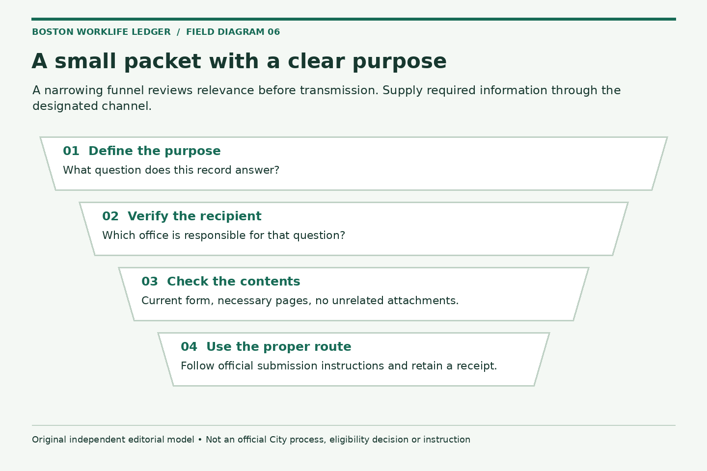 A small packet with a clear purpose. Define the purpose: What question does this record answer?; Verify the recipient: Which office is responsible for that question?; Check the contents: Current form, necessary pages, no unrelated attachments.; Use the proper route: Follow official submission instructions and retain a receipt.