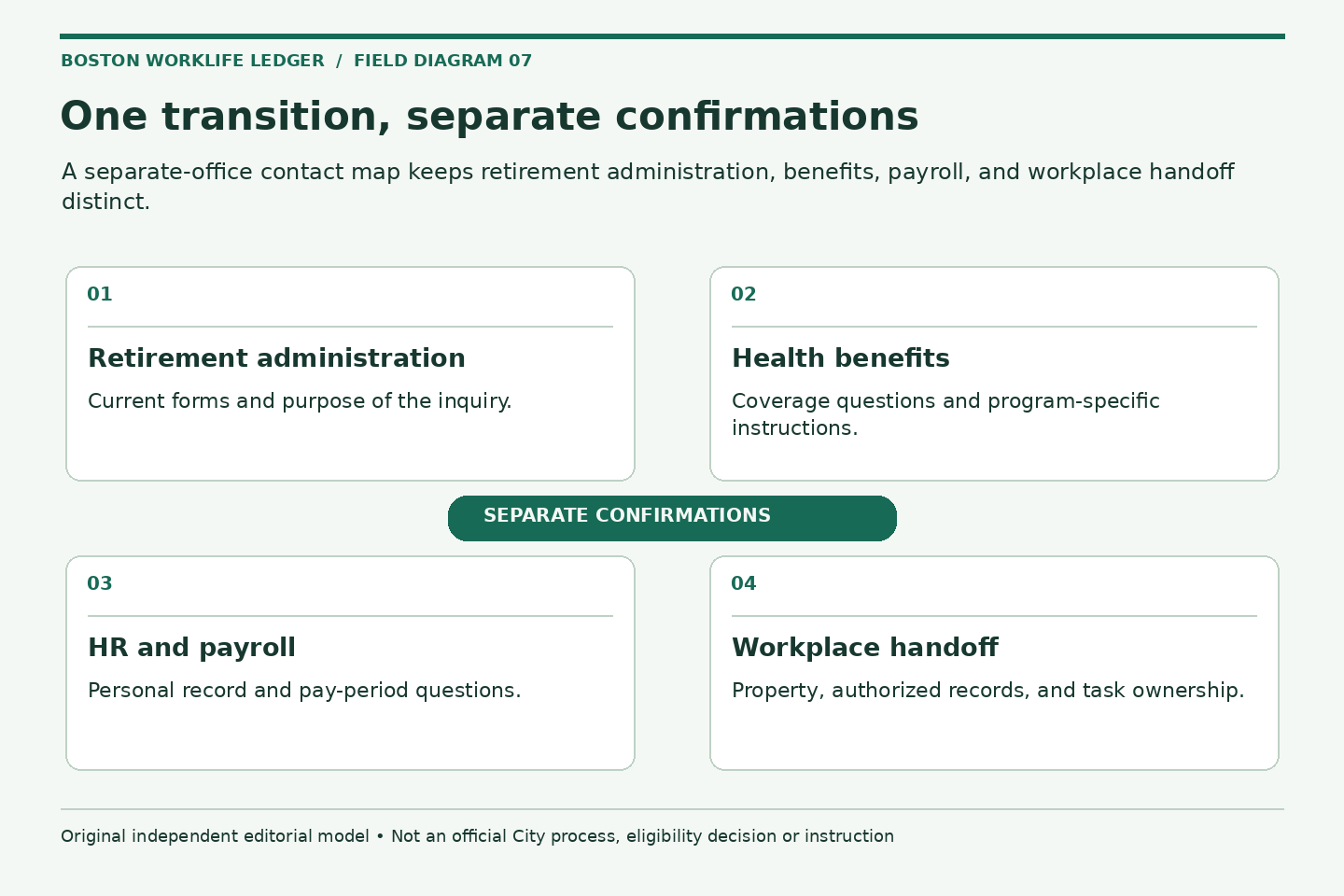 One transition, separate confirmations. Retirement administration: Current forms and purpose of the inquiry.; Health benefits: Coverage questions and program-specific instructions.; HR and payroll: Personal record and pay-period questions.; Workplace handoff: Property, authorized records, and task ownership.