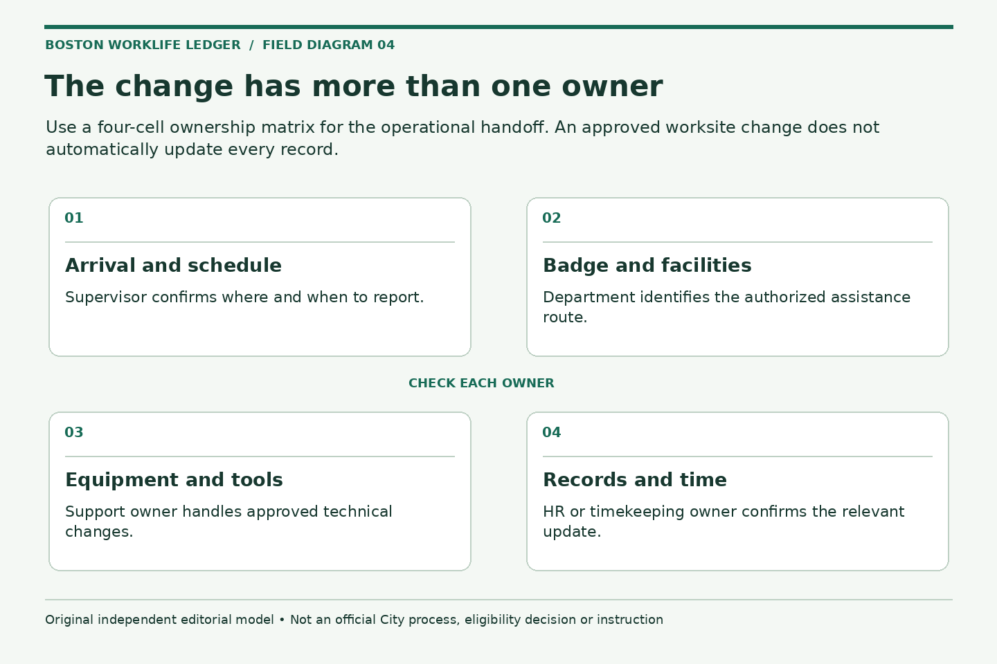The change has more than one owner. Arrival and schedule: Supervisor confirms where and when to report.; Badge and facilities: Department identifies the authorized assistance route.; Equipment and tools: Support owner handles approved technical changes.; Records and time: HR or timekeeping owner confirms the relevant update.